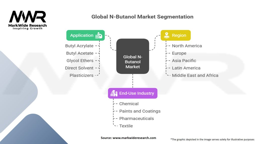 Global N-Butanol Market Segmentation