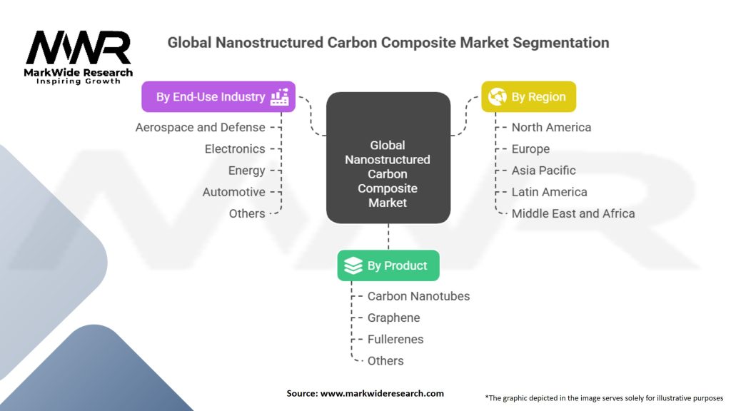 Global Nanostructured carbon composite Market 