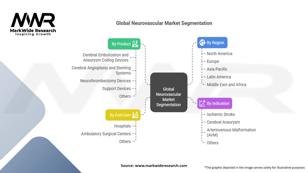 Global Neurovascular Market Segmentation
