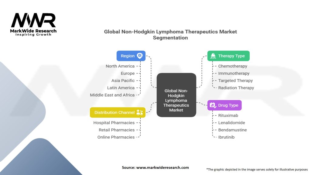 Global Non-Hodgkin Lymphoma Therapeutics Market Segmentation