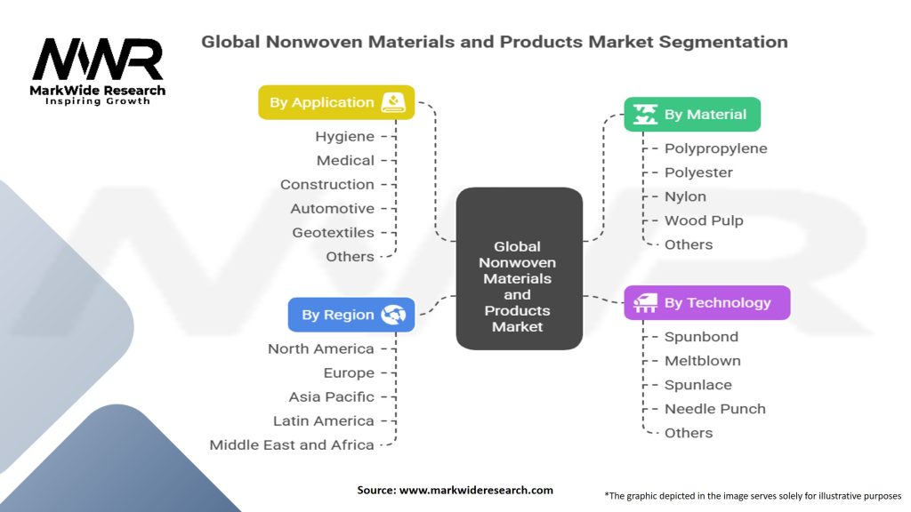 Global Nonwoven Materials and Products Market