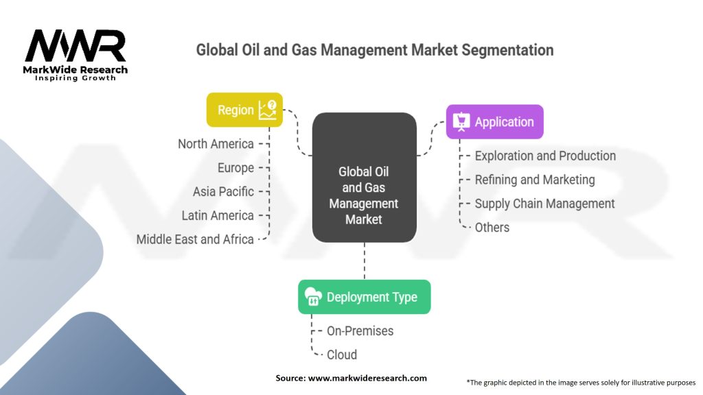 Global Oil and Gas Management Market
