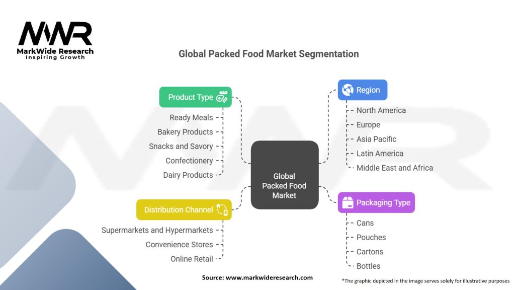 Global Packed Food Market Segmentation