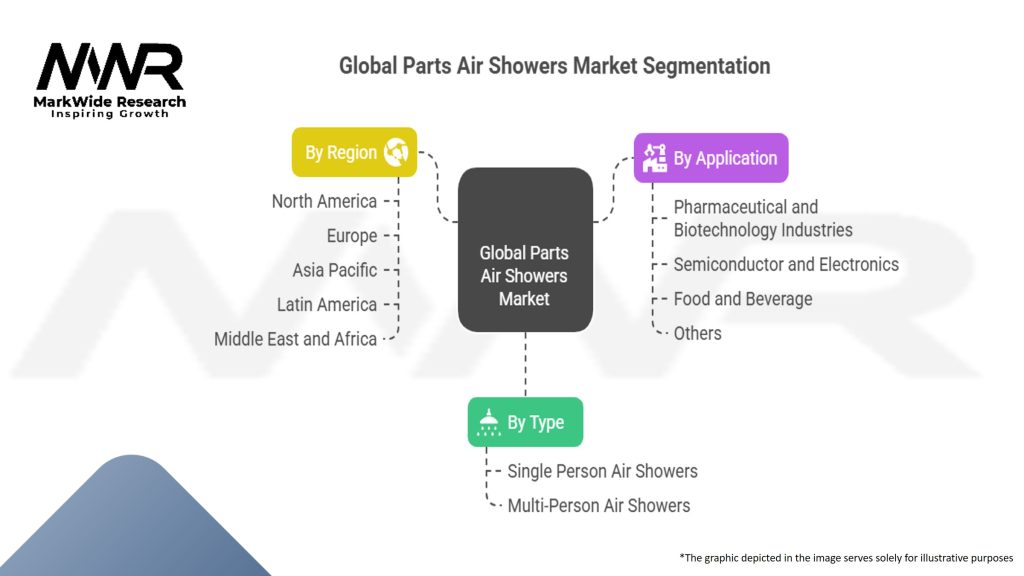 Global Parts Air Showers Market 