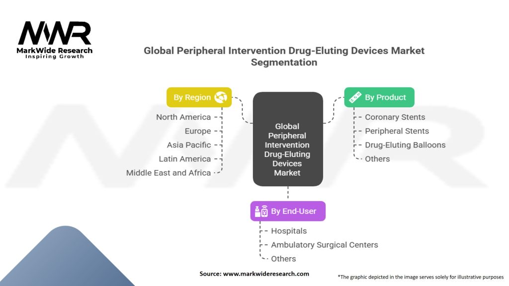 Global Peripheral Intervention Drug-Eluting Devices Market Segmentation