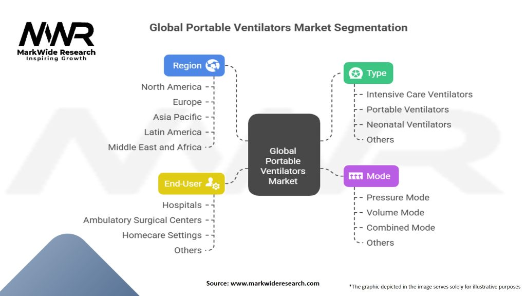 Global Portable Ventilators Market Segmentation