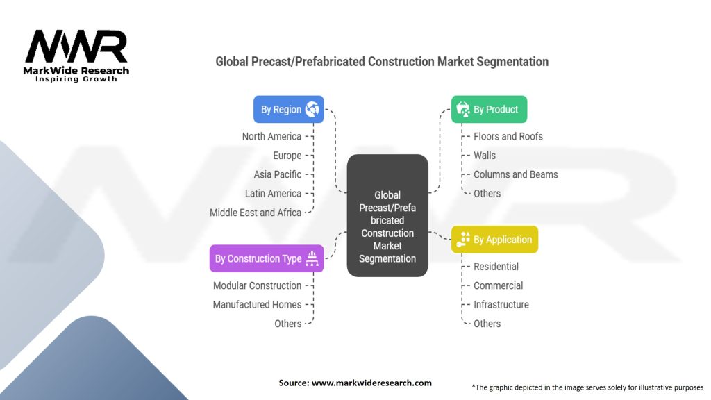 Global Precast/Prefabricated Construction Market