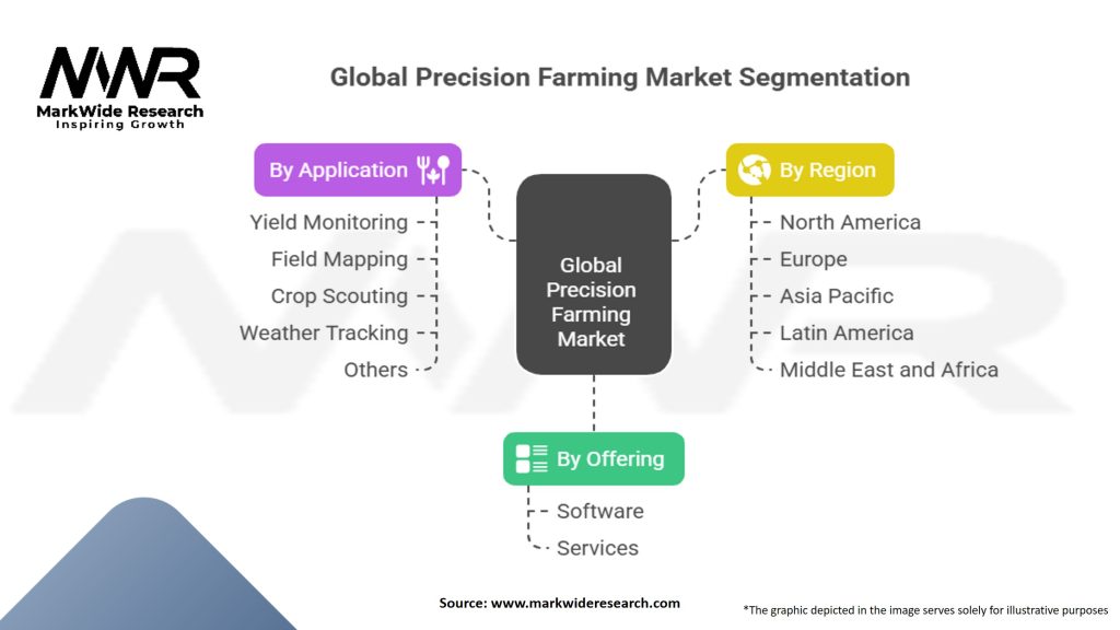 Global Precision Farming Software and Services Market