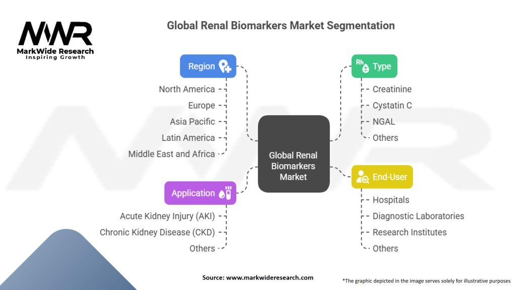 Global Renal Biomarkers Market Segmentation