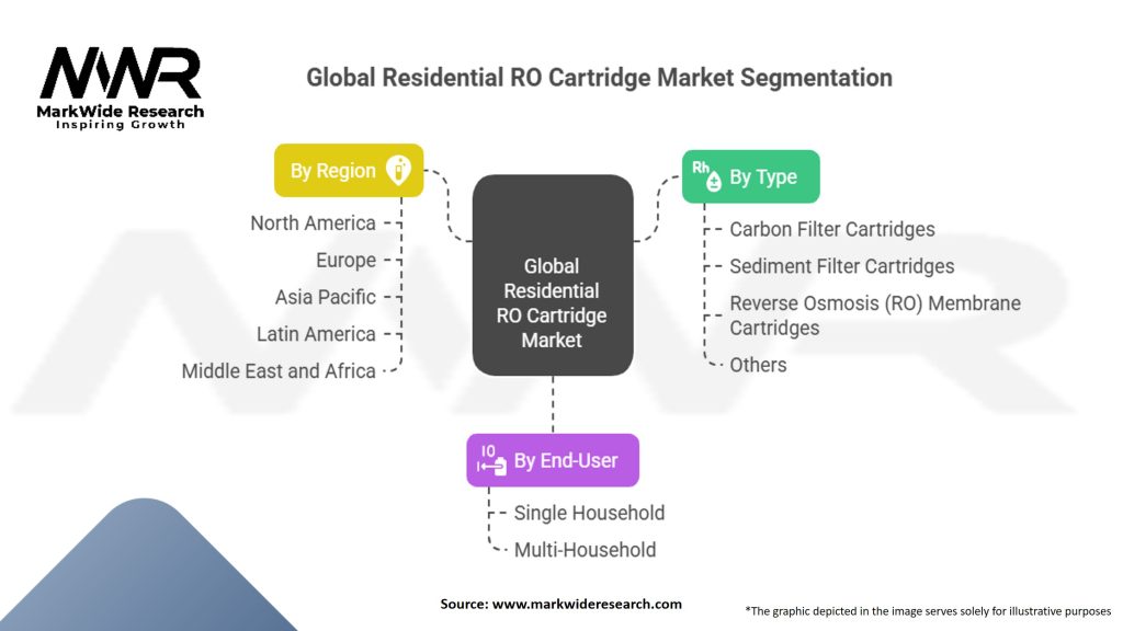 Global Residential RO Cartridge Market Segmentation