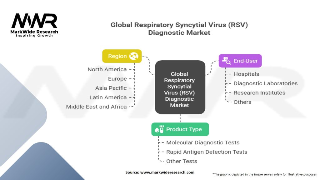 Global Respiratory Syncytial Virus (RSV) Diagnostic Market Segmentation
