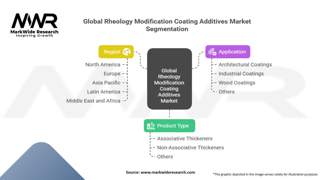 Global Rheology Modification Coating Additives Market 