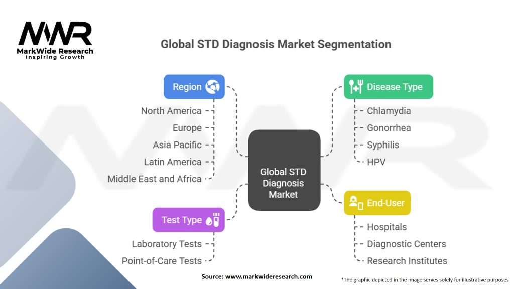 Global STDs Diagnosis Market Segmentation