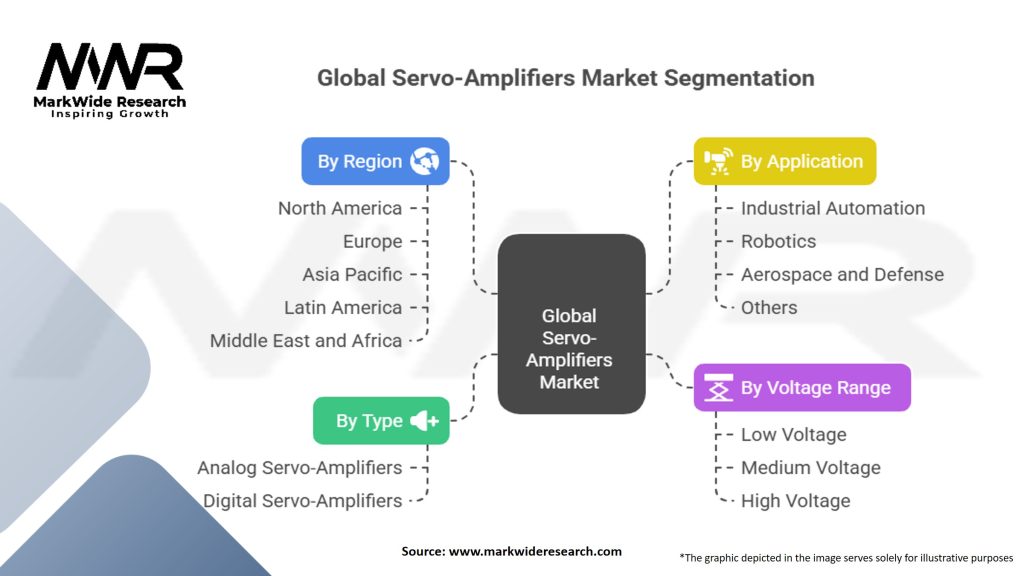 Global Servo-Amplifiers Market Segmentation