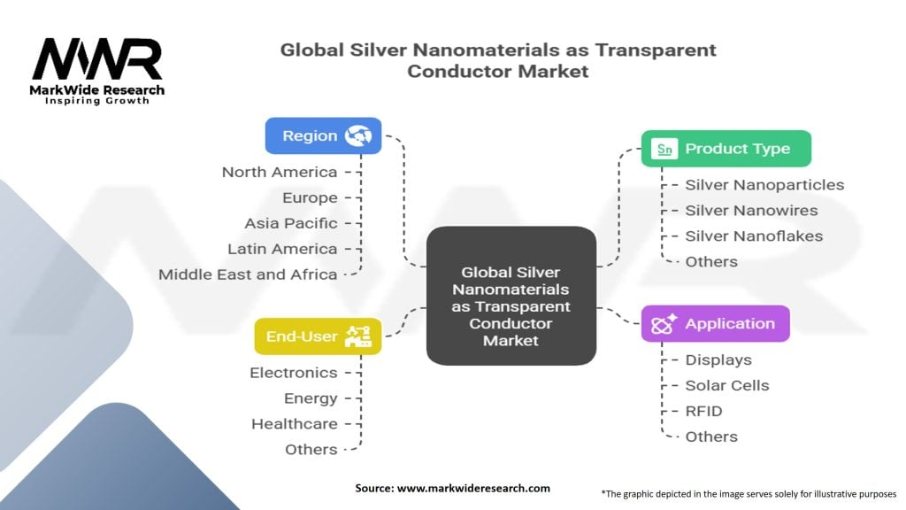 Global Silver Nanomaterials as Transparent Conductor Market Segmentation