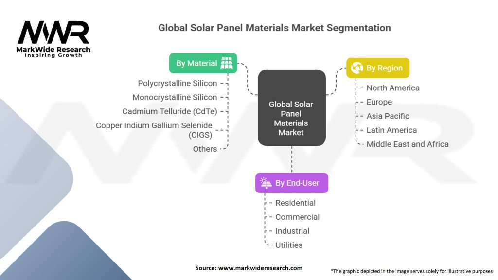 Global Solar Panel Materials Market