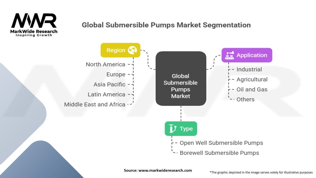 Global Submersible Pumps Market Segmentation