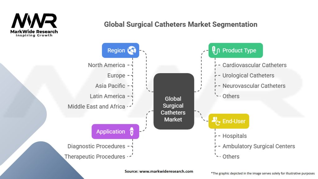 Global Surgical Catheters Market Segmentation