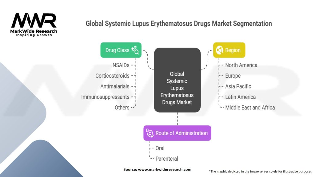Global Systemic Lupus Erythematosus Drugs Market