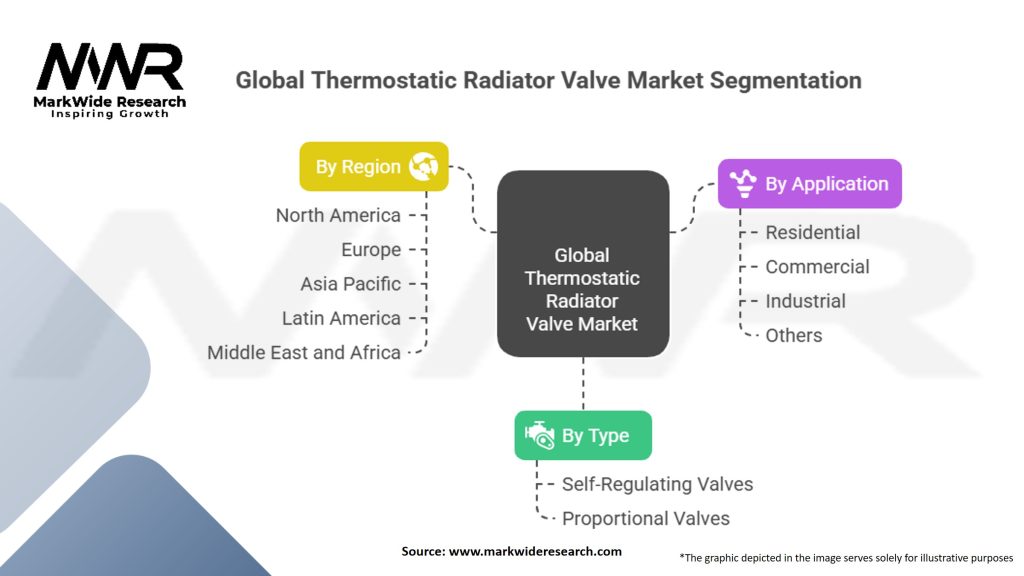 Global Thermostatic Radiator Valve Market