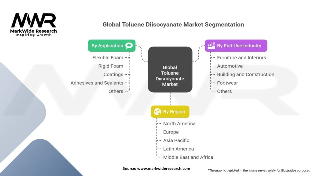 Global Toluene Diisocyanate Market