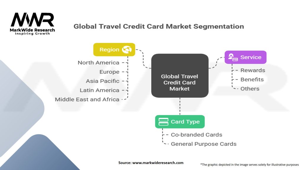 Global Travel Credit Card Market