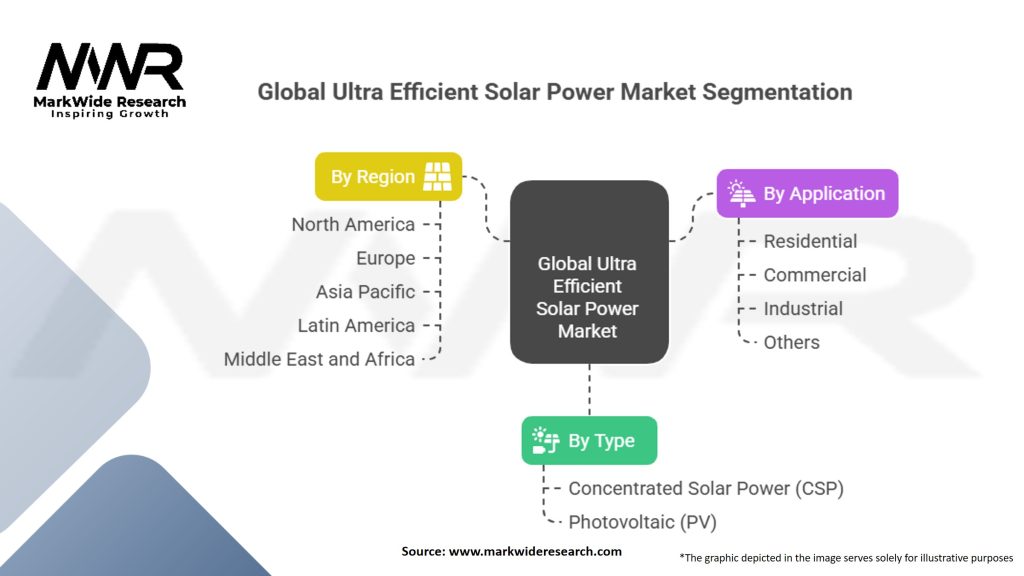 Global Ultra Efficient Solar Power Market