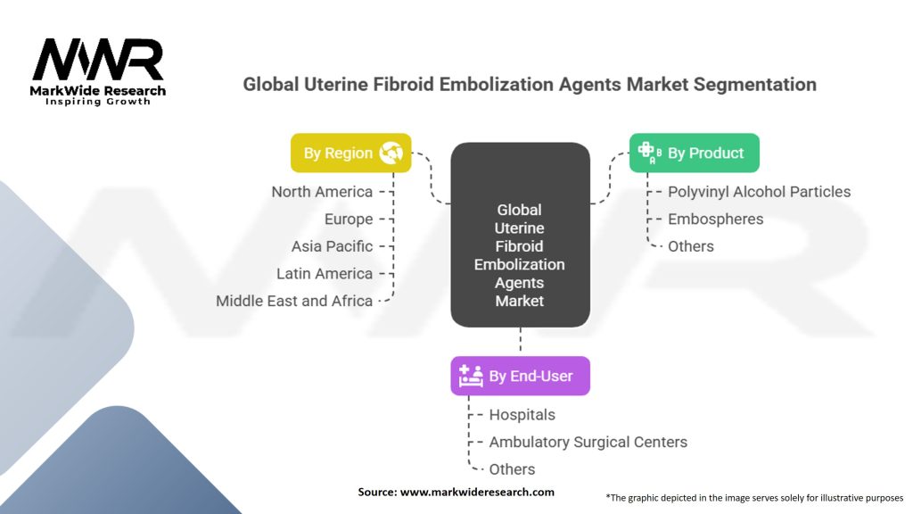 Global Uterine Fibroid Embolization Agents Market Segmentation