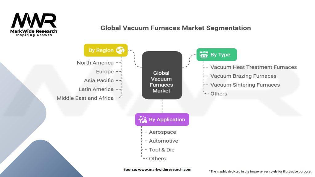 Global Vacuum Furnaces Market Segmentation