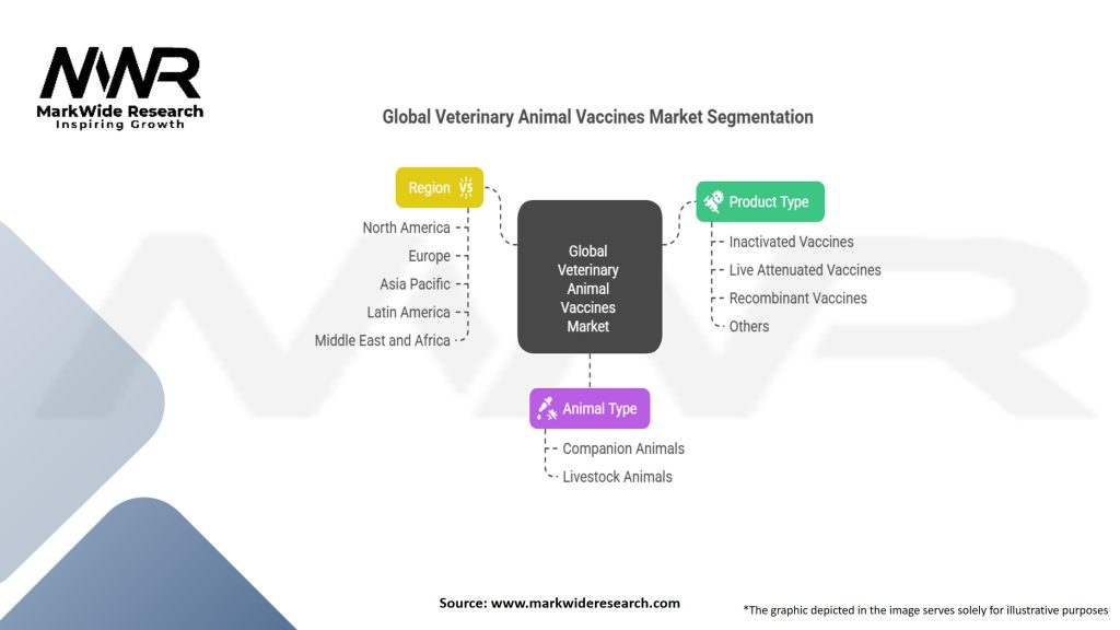 Global Veterinary/Animal Vaccines Market Segmentation
