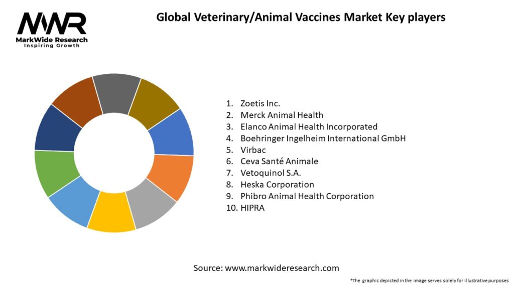 Global Veterinary/Animal Vaccines Market Key Players