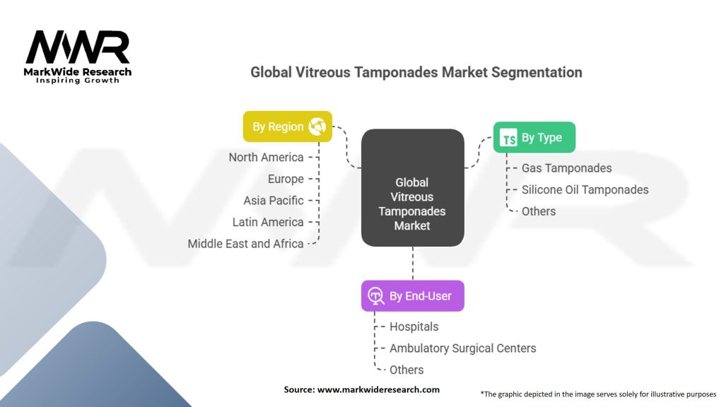 Global Vitreous Tamponades Market Segmentation