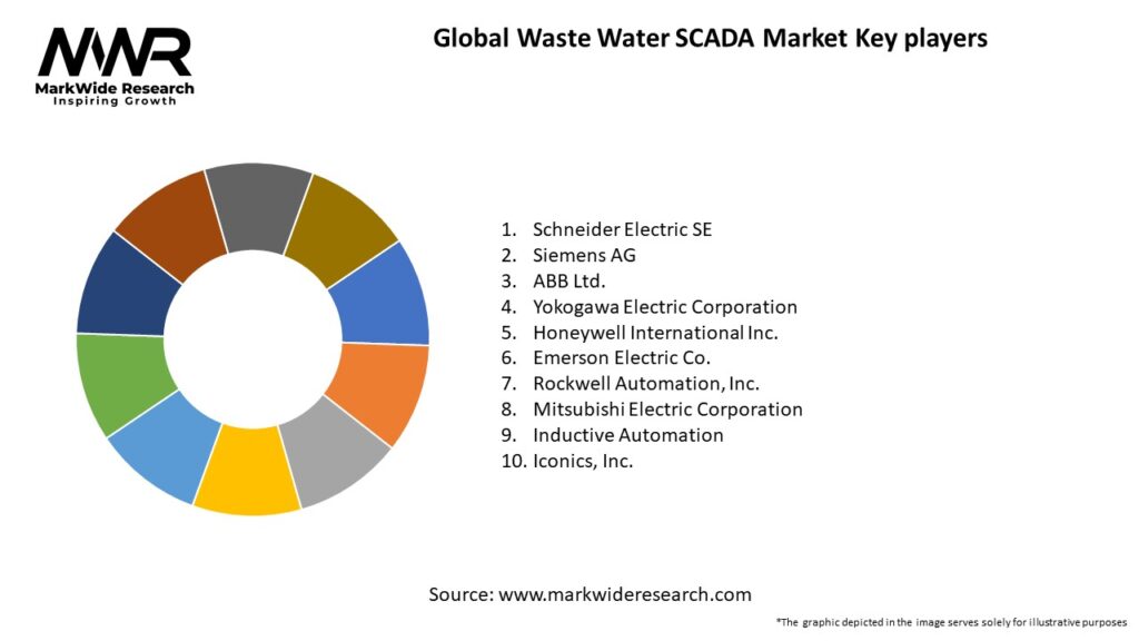 Global Waste Water SCADA Market