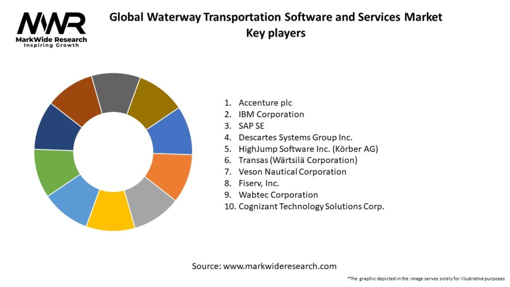 Global Waterway Transportation Software and Services Market