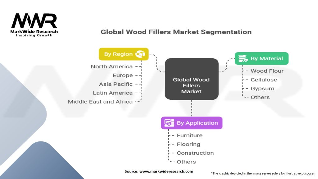 Global Wood Fillers Market Segmentation