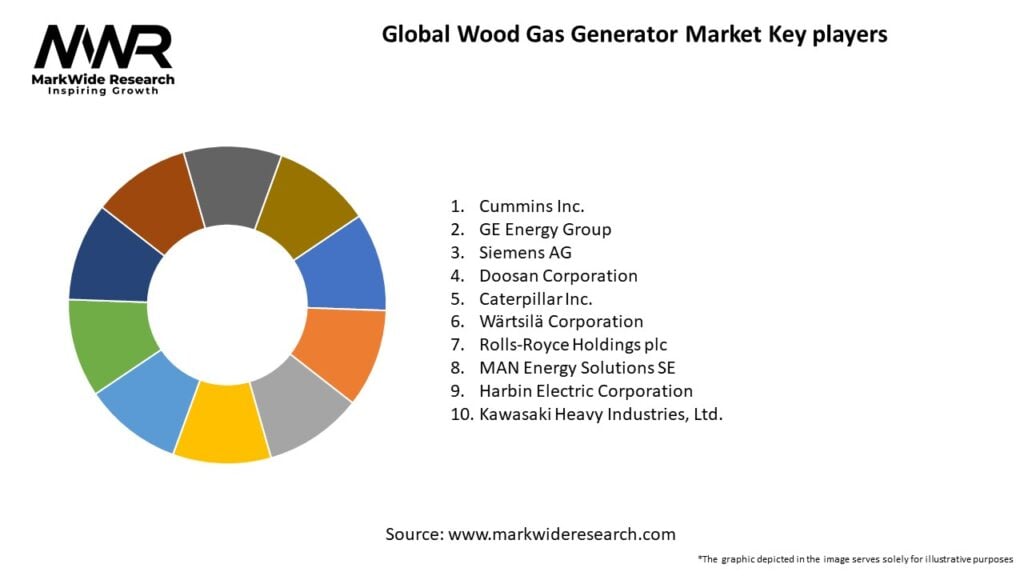 Global Wood Gas Generator Market Key Players