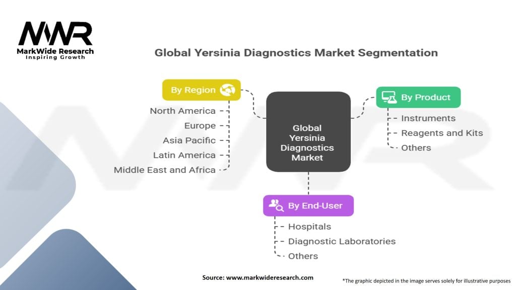 Global Yersinia Diagnostics Market Segmentation