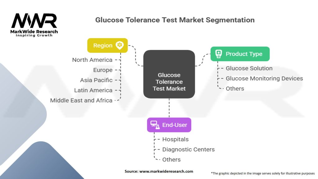 Glucose Tolerance Test Market Segmentation
