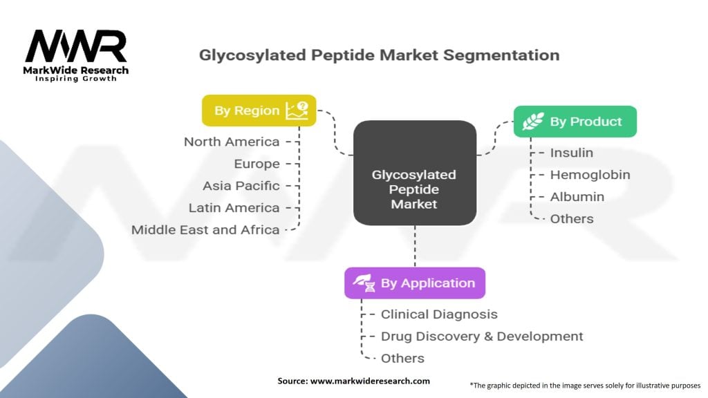 Glycosylated Peptide Market Segmentation