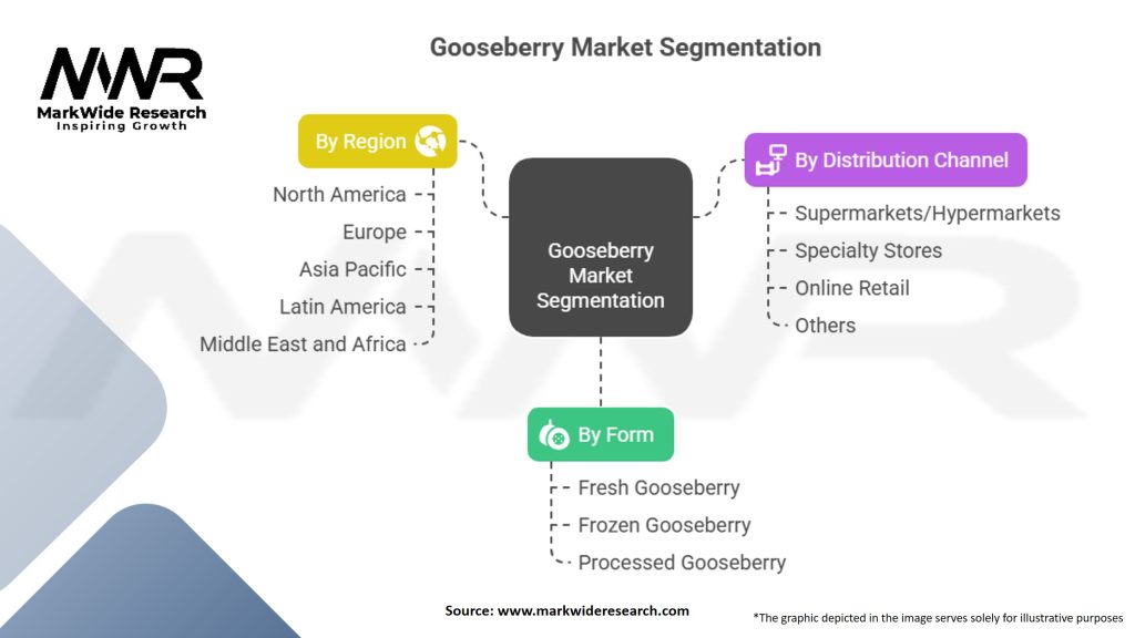 Gooseberry Market Segmentation