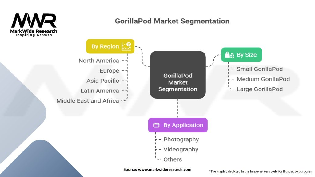 GorillaPod Market Segmentation
