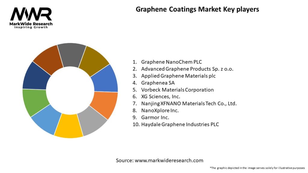 Graphene Coatings Market
