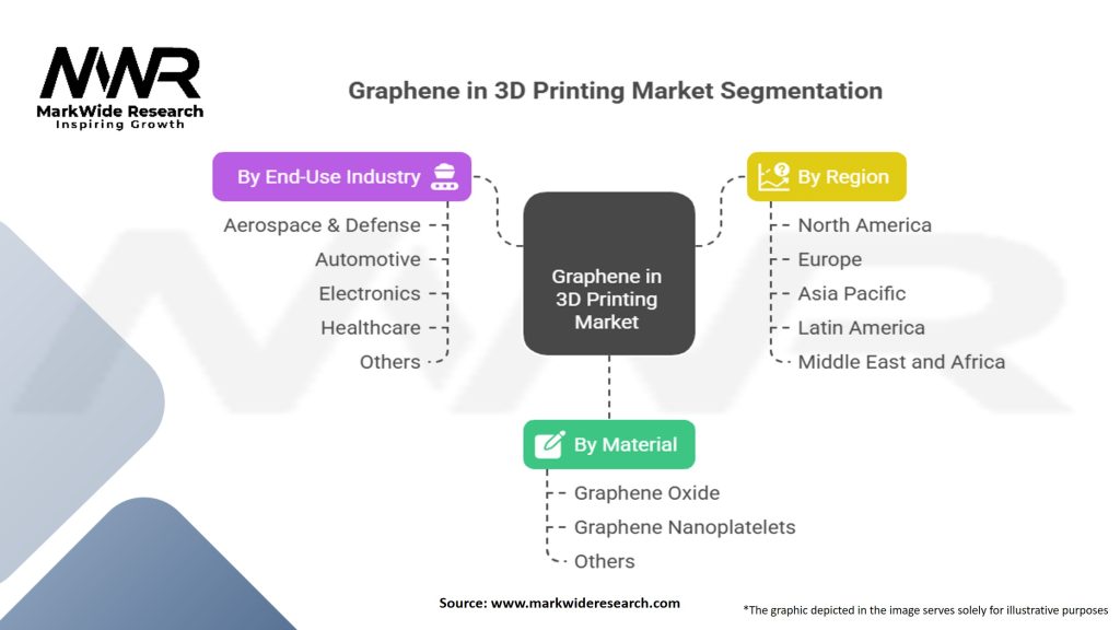 Graphene In 3D Printing Market