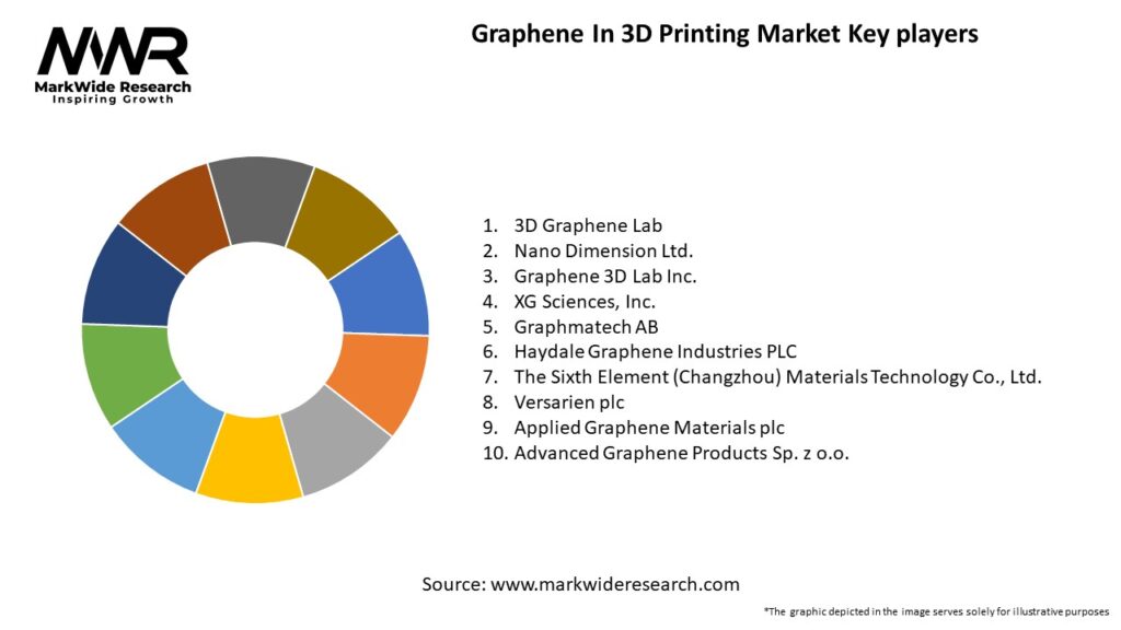 Graphene In 3D Printing Market