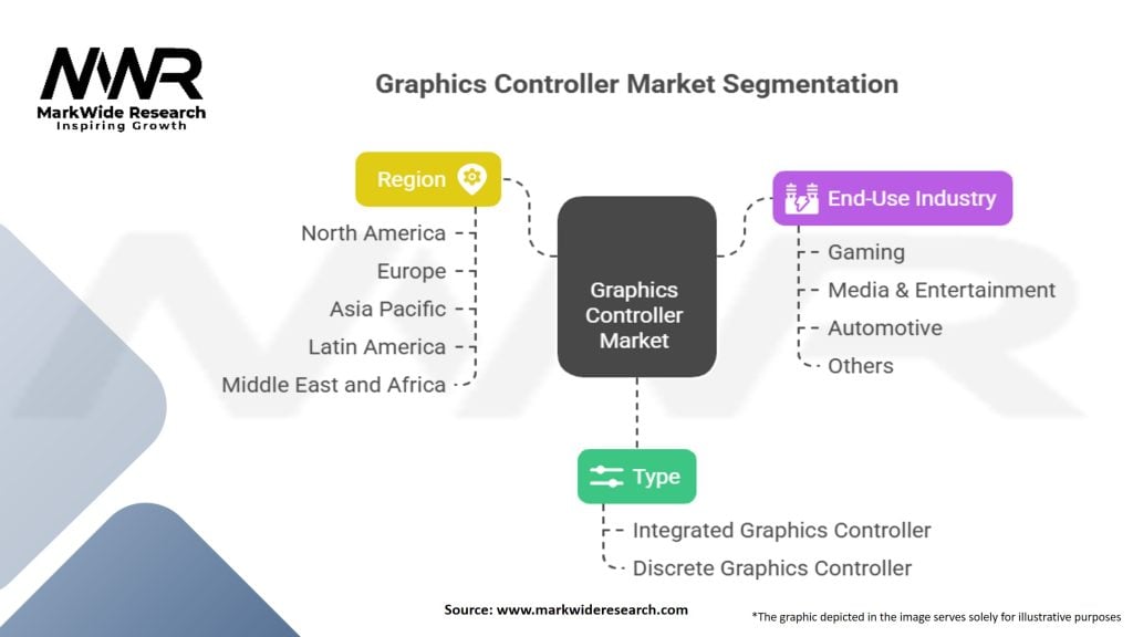 Graphics Controller Market