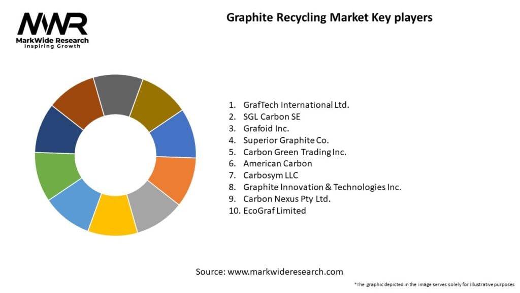 Graphite Recycling Market Key Players
