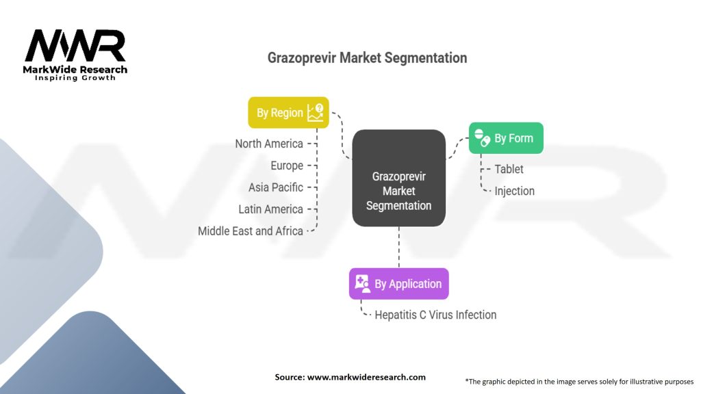 Grazoprevir Market Segmentation