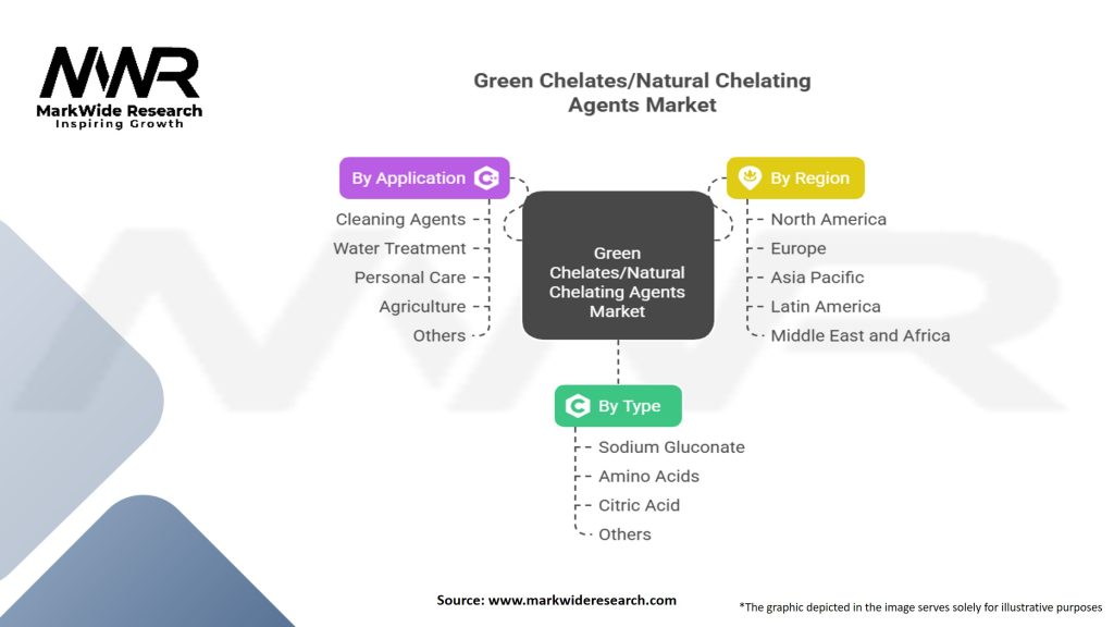 Green Chelates/Natural Chelating Agents Market Segmentation