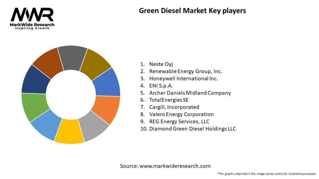 Green Diesel Market