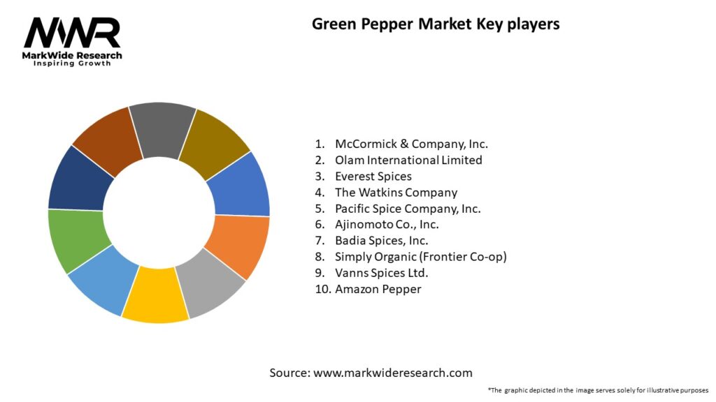Green Pepper Market